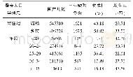 表4 3296例孕28周以下出生缺陷儿母亲人口学信息分布