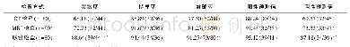 表3 三种检查方式对中枢神经系统感染的诊断效果对比(%)