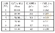 《表2：瞬时速度实验探究中的细节问题》