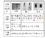 《表4：提升情境价值优化情境应用的实践探索——以“探究感应电流的产生条件”的教学为例》