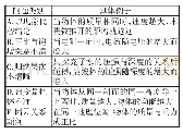 《表2：提高科学探究开放性的策略》