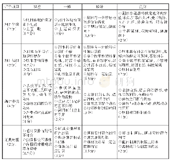 表1 创意科学剧评价量规