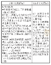 表2：从初高中衔接视角谈历史教学的贯通与区别——以统编教材《辽宋夏金元的文化》为例