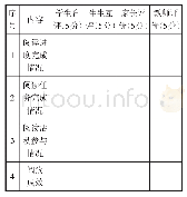 表3：初中英语整本书阅读的实践探索