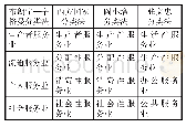 《表3：各版本新教材“服务业区位因素”内容比较研究》