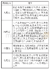 表4：各版本新教材“服务业区位因素”内容比较研究