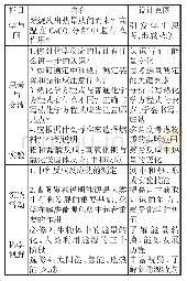 表2 人教版“化学反应与能量”栏目设置