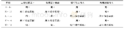 《表1 部分专业课学时分布》