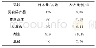 《表9 如果申请校园贷, 你会用在什么地方》