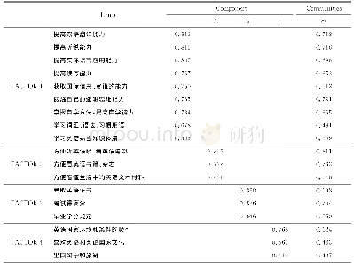 表1 因子负荷：基于数据挖掘技术的高职英语学习需求类别及特征研究