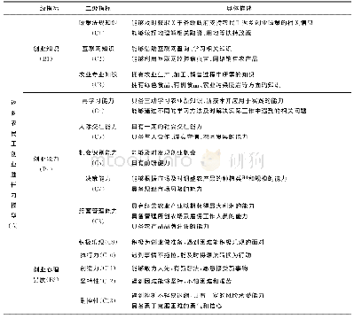 《表2 返乡农民工创业胜任力模型构成》