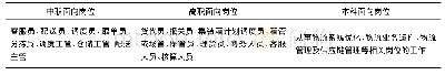 《表1 中-高-本物流专业面向岗位》