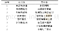 表1 必修课：面向社会人员的高职人才培养模式探究——以数控技术专业为例