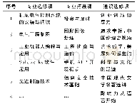 表2 部分选修课：面向社会人员的高职人才培养模式探究——以数控技术专业为例