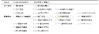 表1 模具外贸英语项目实训表（部分）