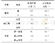 表1 中职生人口分布情况