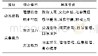 表1 适合我国高职学生发展的核心素养体系框架