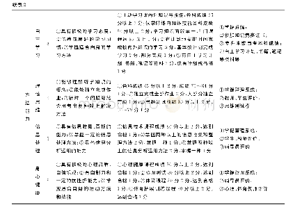 表2 适合我国高职学生发展的核心素养评价体系标准