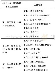 《表2 QUAL4T2项目的质量工具包清单》