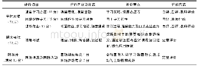 表1 军事理论立体课程评价指标体系