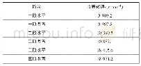 《表1 拉轩转子临界转速》