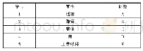 《表3 零件排序：基于Shainin方法的弹簧分离装置输出力影响因素分析》