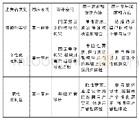 《表2 针对不同类型消费者的个性化设计区别》