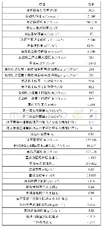 表2|模型单元节点数：基于经济效益的液压挖掘机功率匹配研究