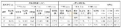 表5 8 t挖掘机油耗作业效率试验数据