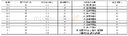 《表1 无浮标式自动排渣放水器排渣放水试验数据》