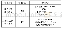 表2 模型力约束：恒力矩摆杆机构的设计