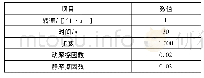 表3 模型仿真参数：恒力矩摆杆机构的设计