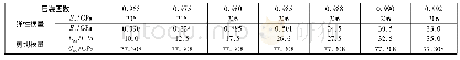 表2 定子铁心模量与压装因数关系