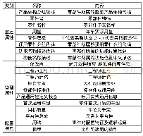 表2 早期物料清单关键属性