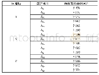 表2 各轴不同应力水平伪失效寿命时间