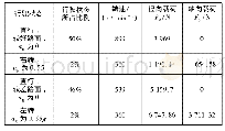 表2 轮毂轴承受力情况：汽车轮毂轴承的疲劳寿命分析