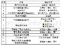 表1 自动化生产线过程控制功能