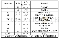 表2 发泡聚丙烯成型产品在汽车行业中的应用