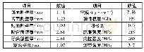 表2 颜色识别比较：人体第一磨牙牙冠的逆向设计