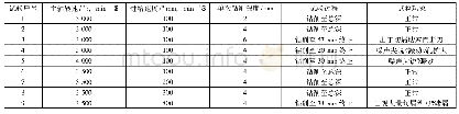 表2 试验参数与现象：复杂壳体零件深孔加工参数试验