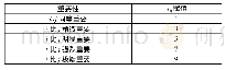 表1 判断矩阵赋值：基于制造成熟度的产品设计方案评价研究