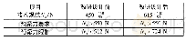 表2 波形弹簧预紧力对比