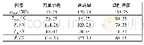 表6 切削仿真试验结果极差分析