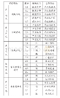 《表1“五觉协调游戏”课程内容安排表》