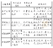 表3 专业学习社群选修课程清单