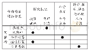 表3 部分活动的“二轨”评价维度组合方式设计（●表示维度指向）