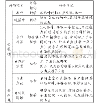 表1 初次改进后的评价活动方案（★表示新加入的项目）