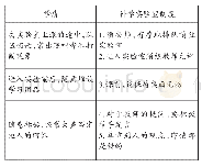 《表1 根据学情制定的科学实验室制度》