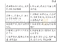 表1 根据学情制定的科学实验室制度