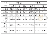 《表2《水平二：原地侧向投掷》单元学生问卷调查统计表》